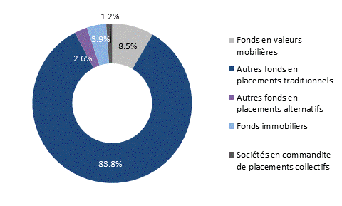 Répartition des fonds de placement immobilier suisse