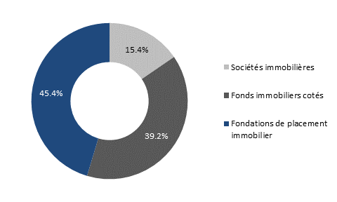 Répartition des fonds de placement immobilier suisse