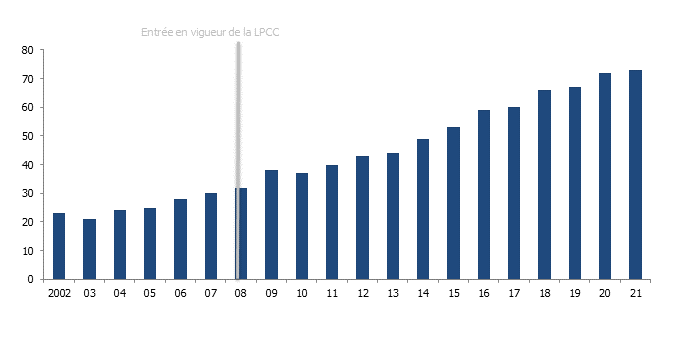 Evolution du nombre de demandes pour la création de véhicules de placements collectifs dans l’immobilier