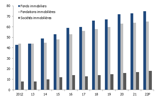 Evolution du nombre de fonds, fondations et sociétés immobilières