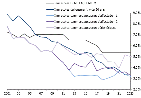 Taux de capitalisation brut de l’Administration fiscale
