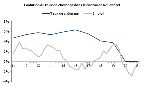 Evolution du taux de chômage et du nombre d’emplois dans le canton de Neuchâtel