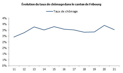 Evolution du taux de chômage et du nombre d’emplois dans le canton de Fribourg