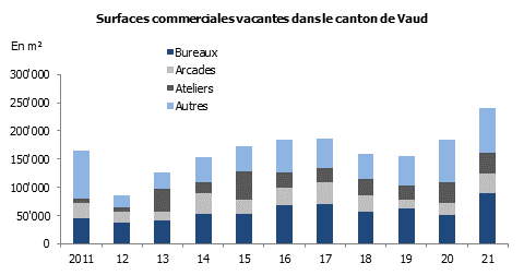 Évolution des surfaces commerciaux vacants dans le canton de Vaud