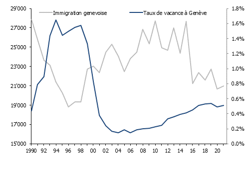 Immigration genevoise et taux de vacance à Genève