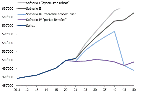 Population résidente totale – projections de 2015 à 2040