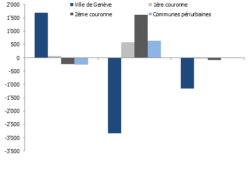 Mouvement migratoire extérieur et intercommunal du canton de Genève