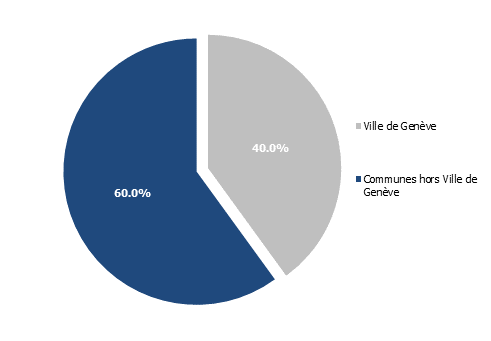 Part de la population résidant en Ville de Genève en regard de population du canton