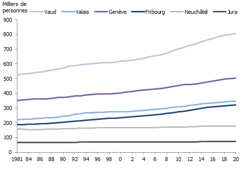 Évolution démographique des cantons romands