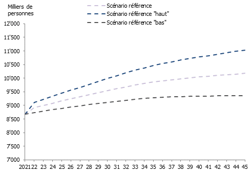 Évolution future de la population suisse (2017-2045)