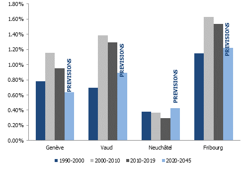 Taux de croissance annuel moyen de la population de Genève, Vaud et Neuchâtel
