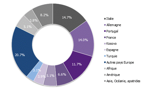 Répartition de la population résidente permanente étrangère par nationalité