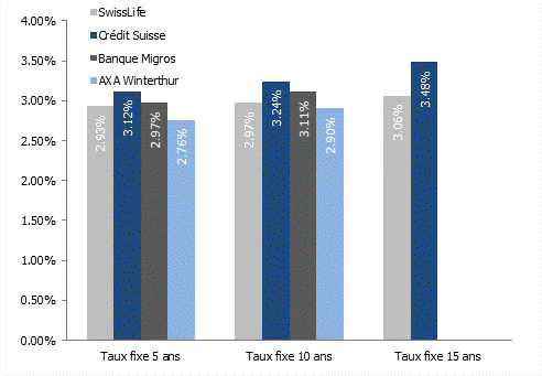 Taux fixes à 5 ans, 10 ans et 15 ans en Suisse en février 2023