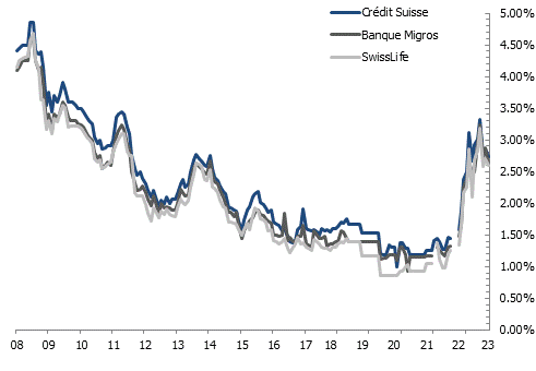 Evolution des taux fixes à 10 ans en Suisse