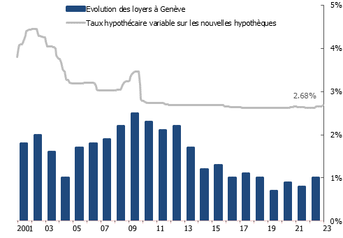 Taux hypothécaires variables et croissance des loyers à Genève