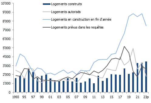 Mouvement de la construction de logements dans le canton de Genève