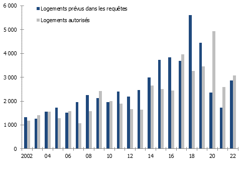 Logements prévus et logements autorisés à Genève