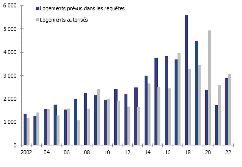 Logements prévus et logements autorisés à Genève