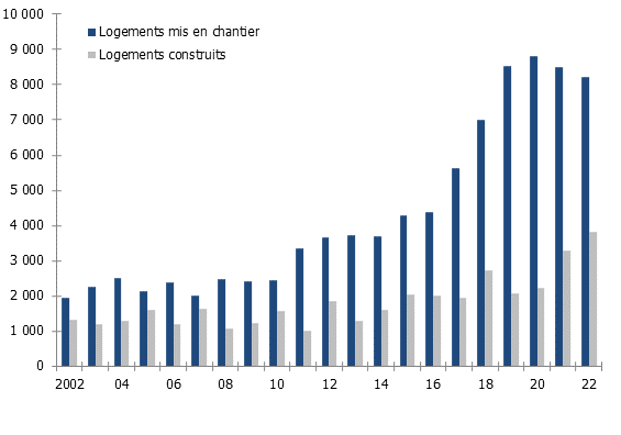Logements mis en chantier et logements construits à Genève