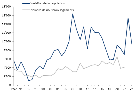 Variation annuelle de la population et nombre de logements construits dans le canton de Vaud