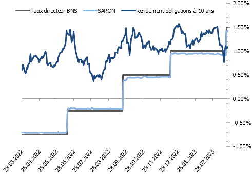 Taux directeur BNS, SARON et rendement obligations à 10 ans
