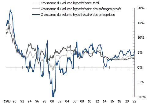 Taux de croissance des emprunts hypothécaires