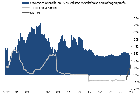 Taux de croissance des emprunts hypothécaires des ménages privés et taux SARON (Libor à 3 mois)