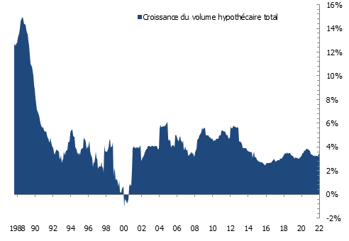 Croissance du volume hypothécaire total