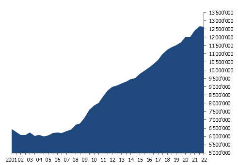 Évolution du volume des créances hypothécaires de la BCGE