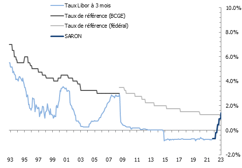 Evolution du taux directeur de la BNS, des taux longs et du taux hypothécaire de référence à Genève