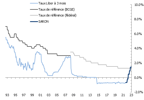 Évolution du taux directeur de la BNS, des taux longs et du taux hypothécaire de référence à Genève