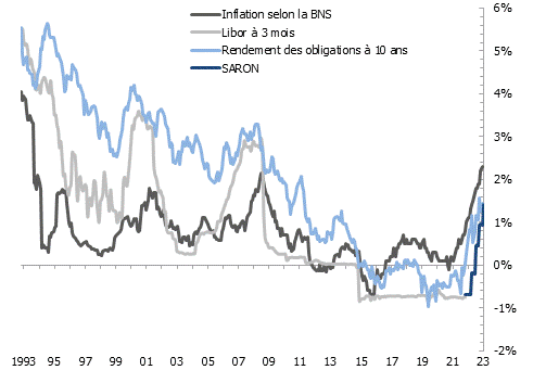 Évolution de l’inflation, des taux courts et des taux longs