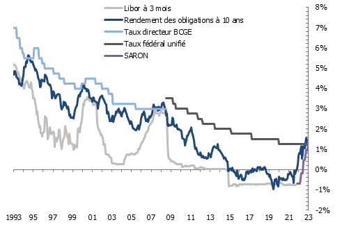 Évolution du SARON, des taux longs et du taux hypothécaire de référence