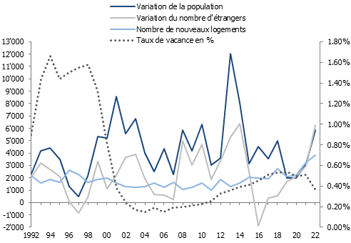 Nombre de nouveaux logements construits et taux de logements vacants, canton de Genève