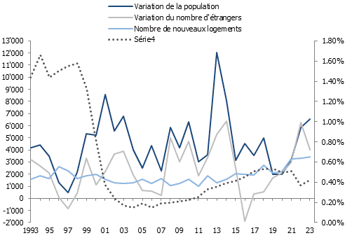 Nombre de nouveaux logements construits et taux de logements vacants, canton de Genève