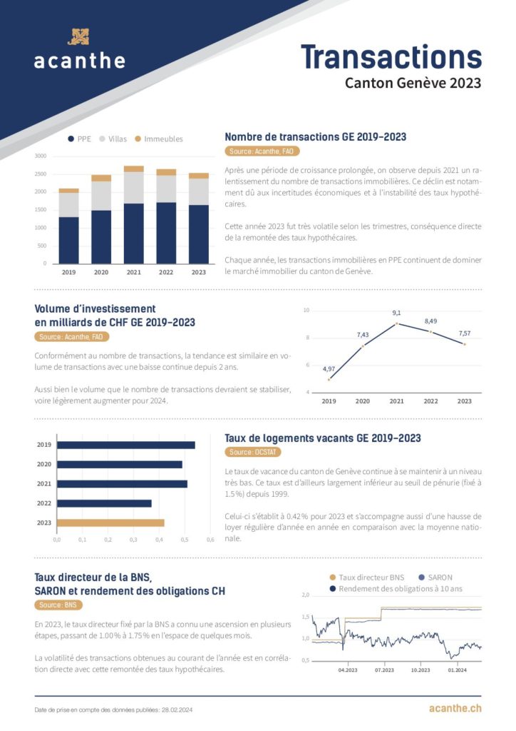 Transactions immobilières – Genève 2023