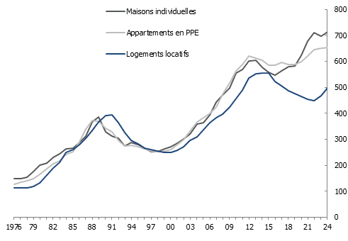 Évolution des prix nominaux des logements dans le bassin lémanique