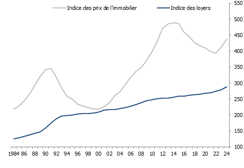 Indice des prix et des loyers dans le bassin lémanique