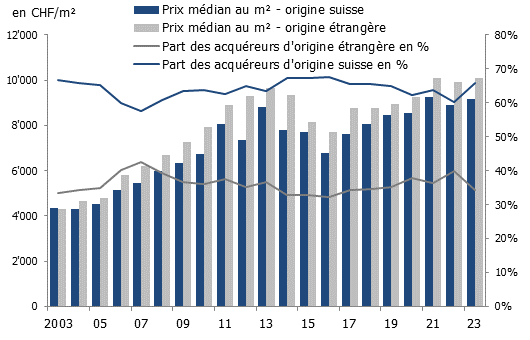 Transactions sur appartements à Genève, selon l’origine de l’acquéreur
