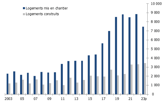 Logements mis en chantier et logements construits à Genève