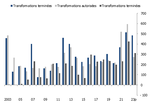 Transformations autorisées, transformations terminées et gain de logements dans le canton de Genève