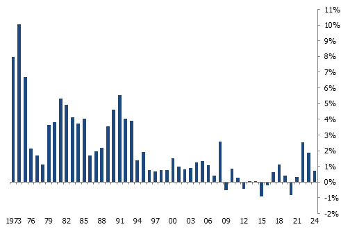 Inflation à Genève (renchérissement annuel)