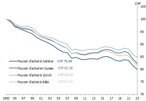 Évolution du pouvoir d’achat dans les grandes villes de Suisse