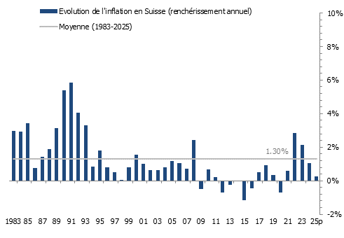Évolution du renchérissement en Suisse