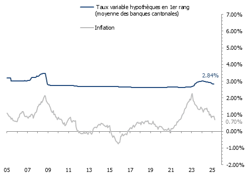 Évolution de l’inflation et des taux hypothécaires en Suisse