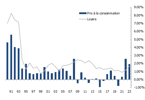Évolution des loyers et des prix à la consommation à Genève