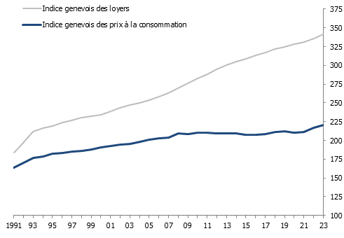 Évolution des indices genevois des prix à la consommation et des loyers