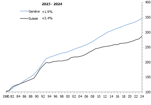 Évolution de l’indice des loyers à Genève et en Suisse