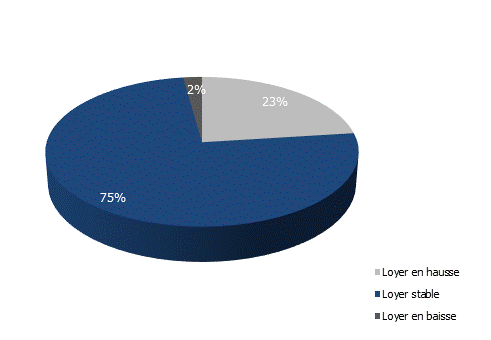 Répartition des loyers des logements selon leur variation annuelle en 2024