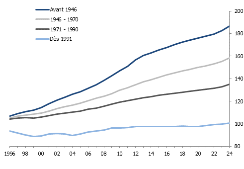 Évolution de l’indice des loyers à Genève selon l’époque de construction